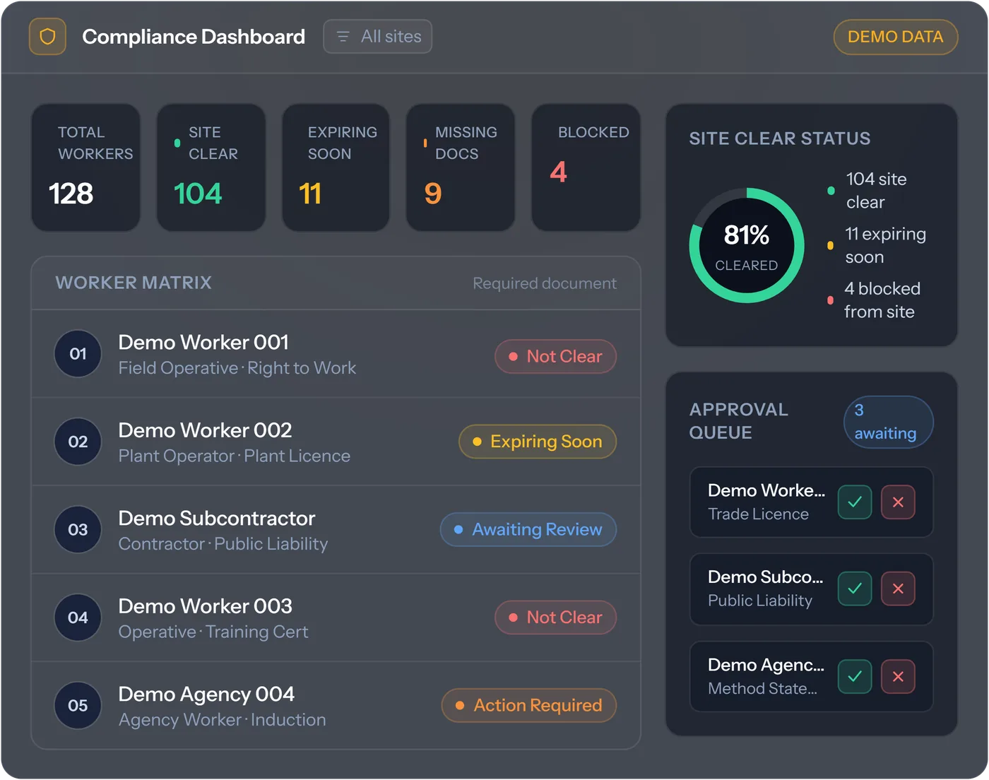 The Crew Matrix compliance dashboard with workforce totals, a worker matrix of statuses, a Site Clear summary and an approval queue