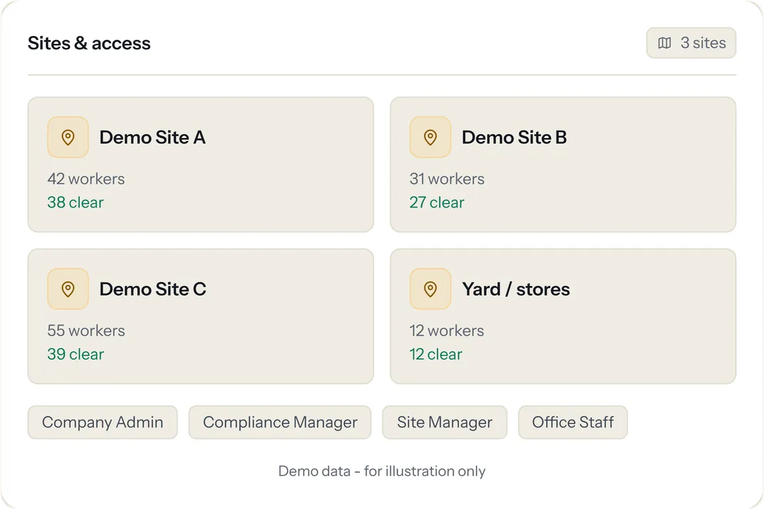 Crew Matrix sites and access, listing demonstration sites and the company admin, compliance manager, site manager and office staff roles