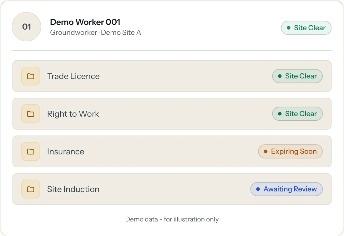 A Crew Matrix worker profile listing trade licence, Right to Work, insurance and site induction, each with its own status